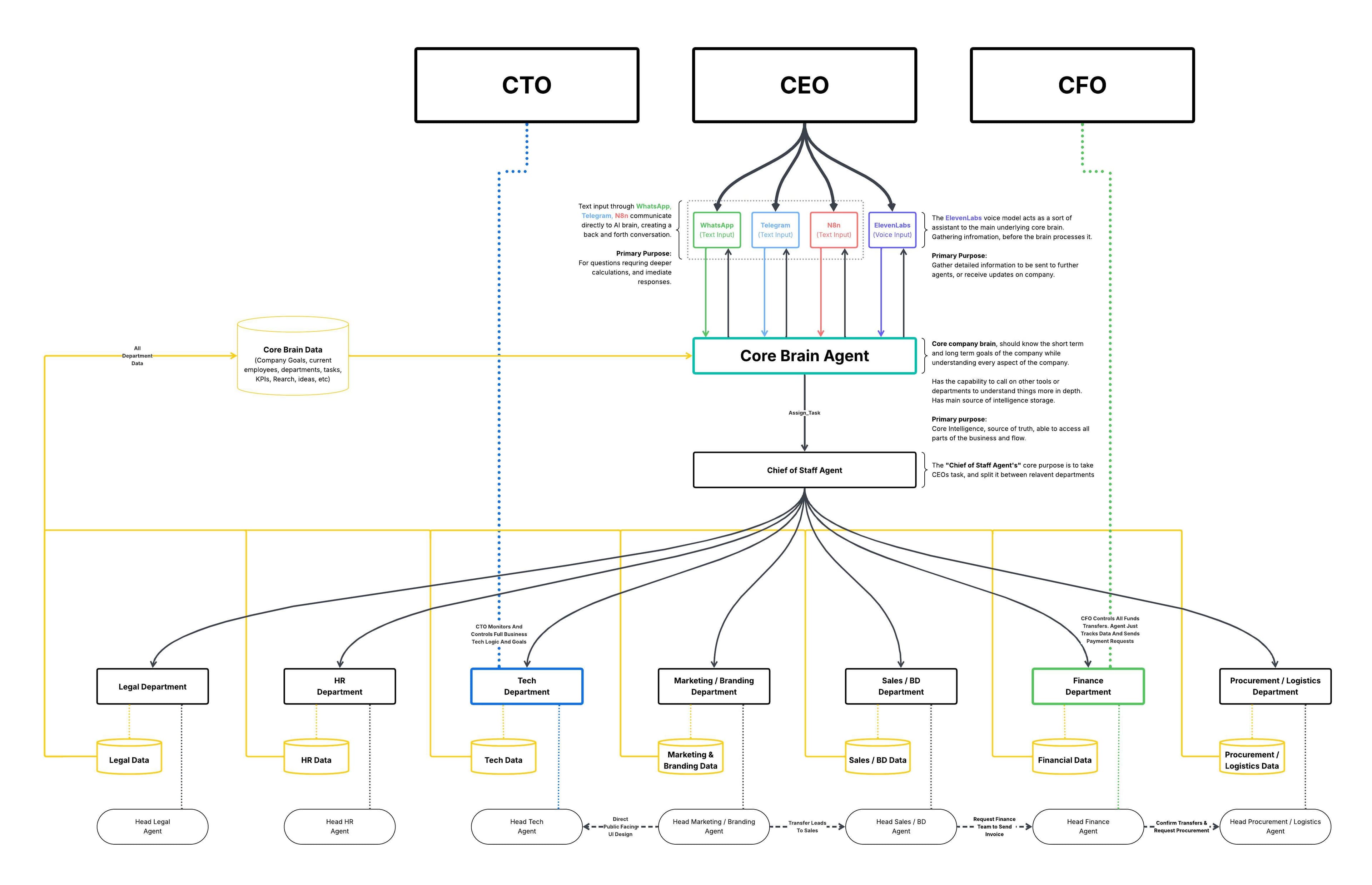 A reference architecture connecting specialized business functions to shared company context